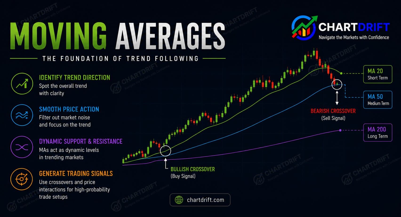 Diagram of Moving Averages
