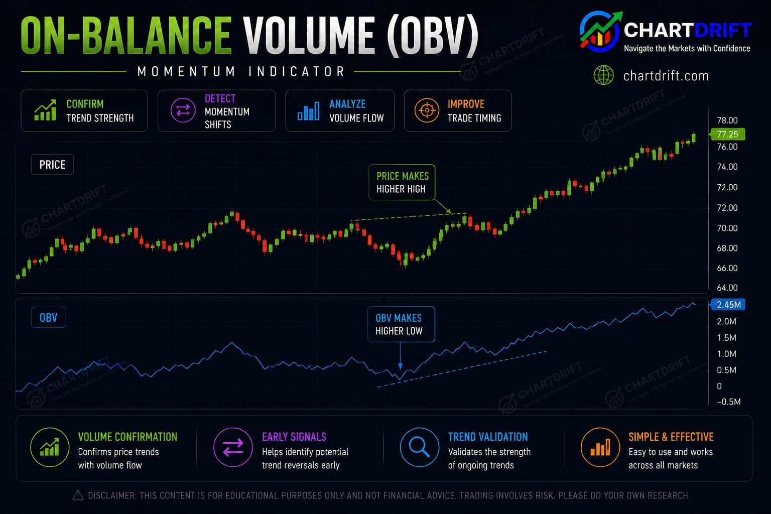 Diagram of On-Balance Volume