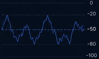 Williams %R centerline around minus 50