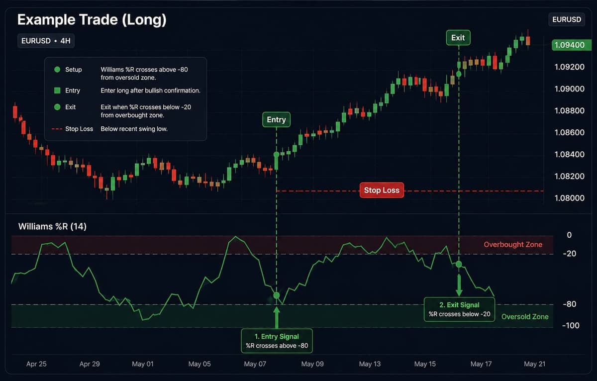 Williams %R example trade chart