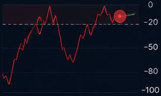Williams %R overbought zone above minus 20