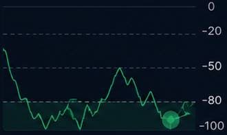 Williams %R oversold zone below minus 80