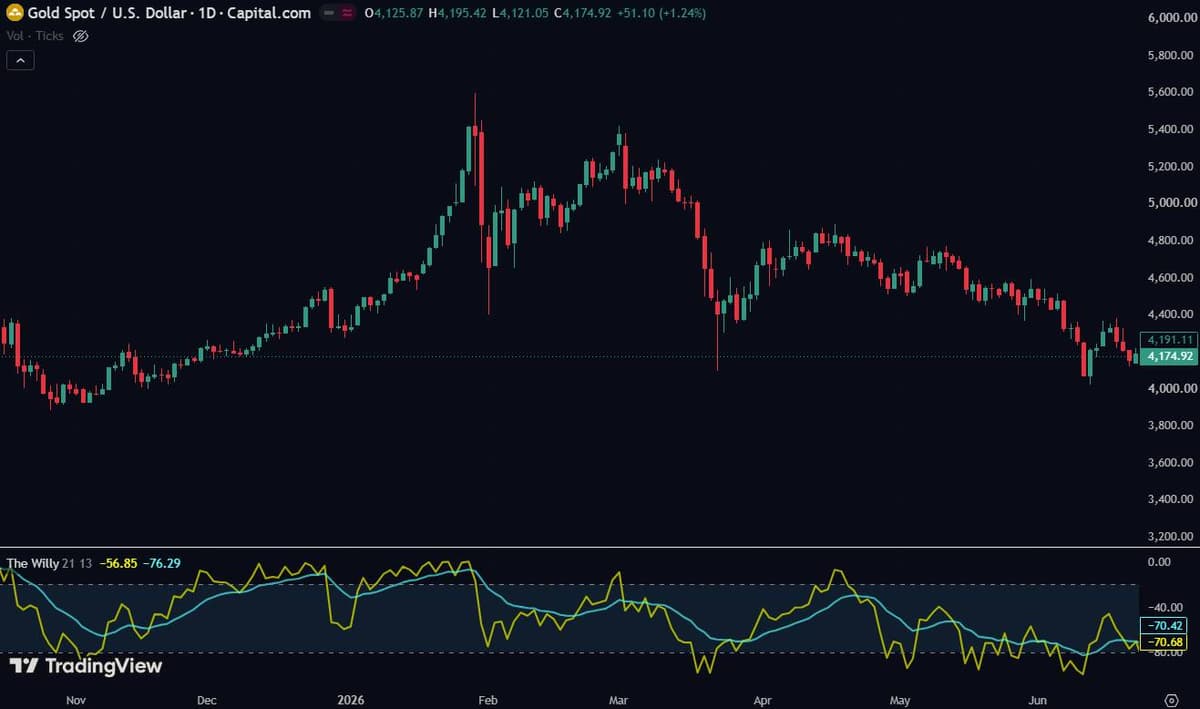 Williams %R example chart showing overbought and oversold conditions