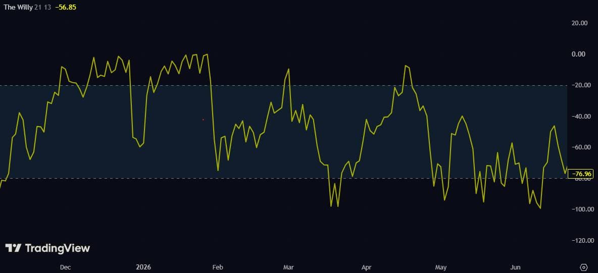 Williams %R example chart showing how the indicator is calculated