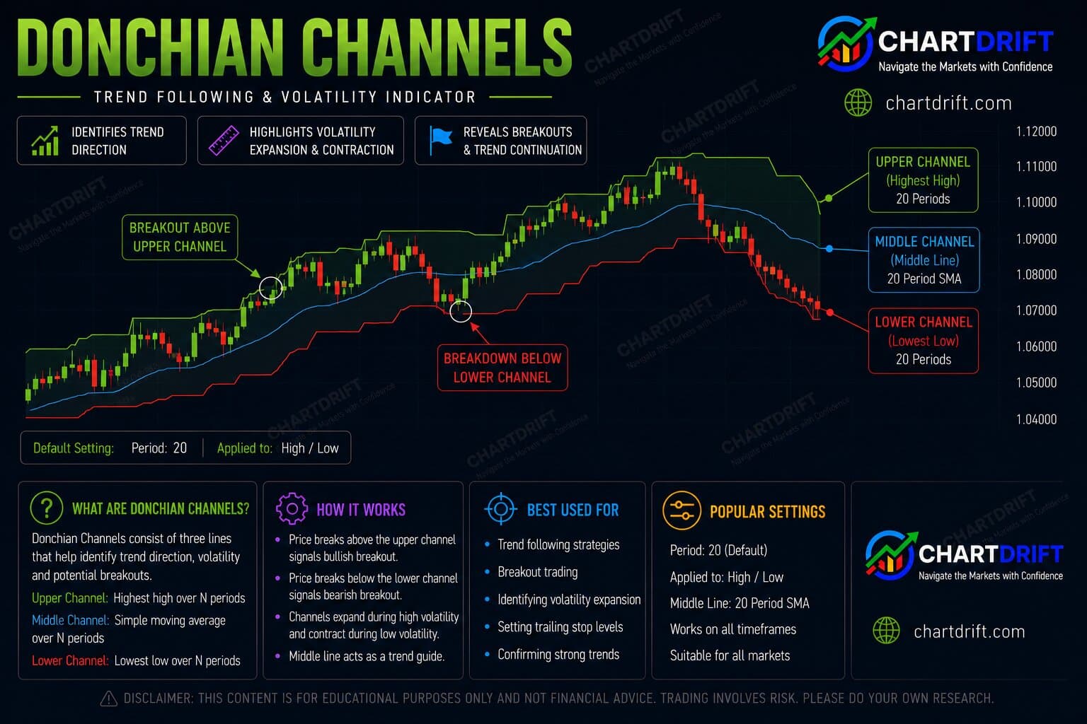 Diagram of Donchian Channels