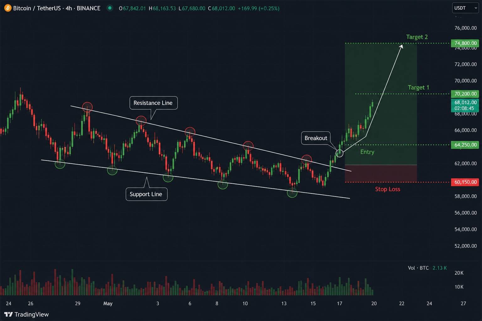 Bitcoin Falling Wedge chart example with breakout confirmation and projected target.