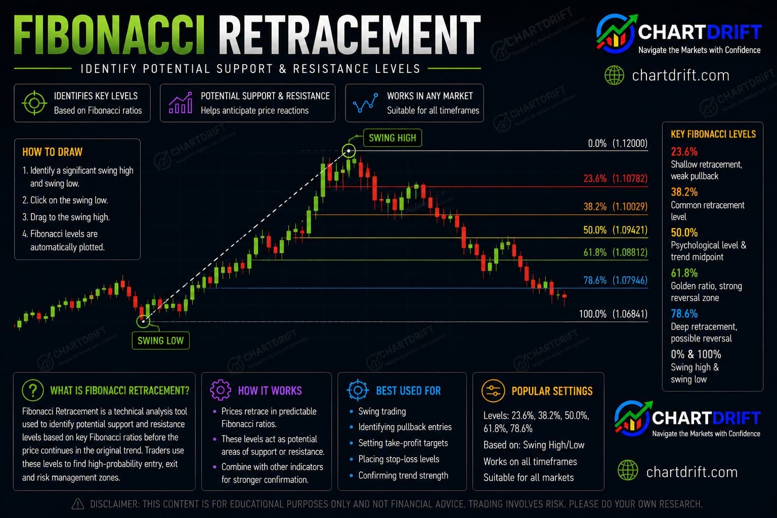 Diagram of Fibonacci Retracement