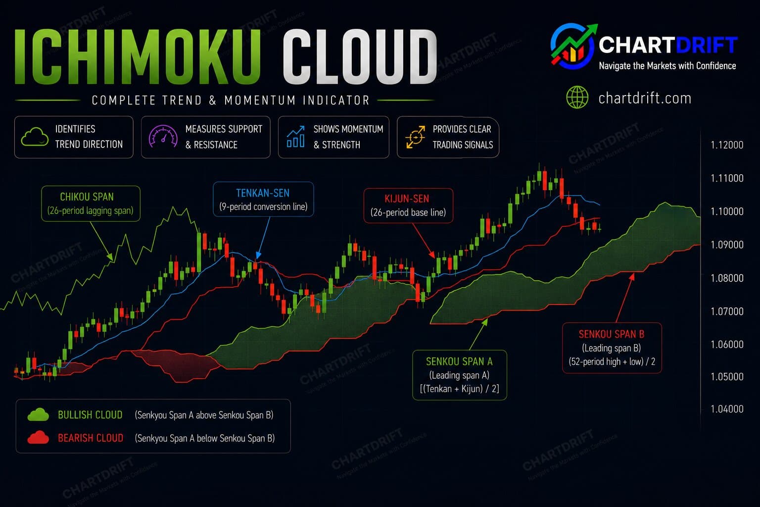 Diagram of Ichimoku Cloud