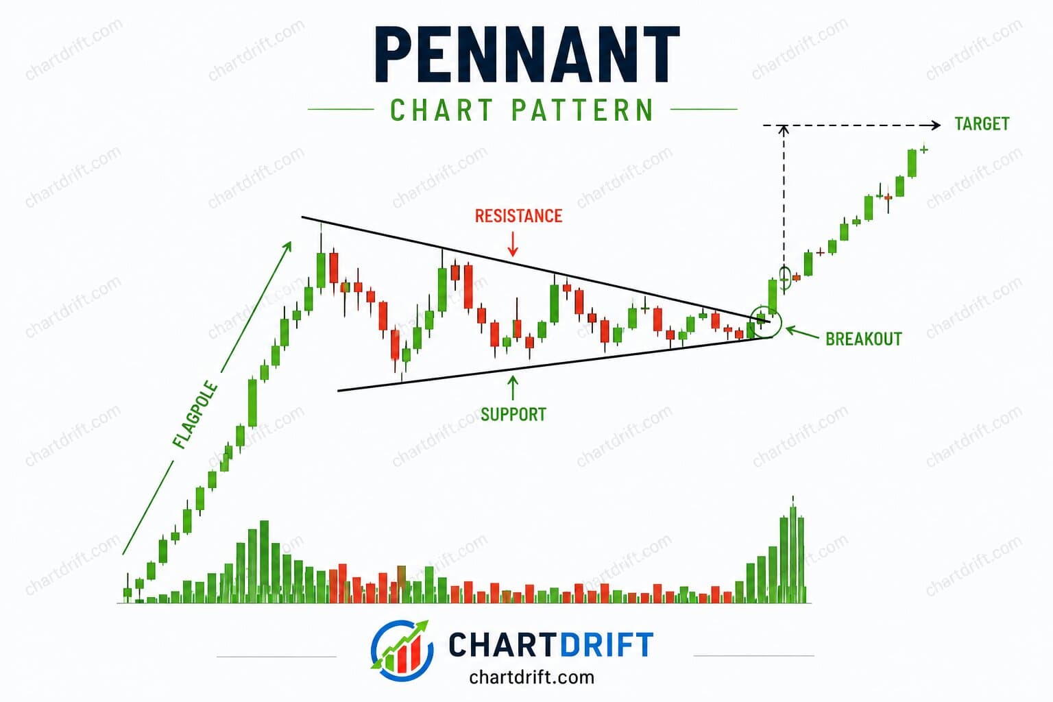 Diagram of Pennant Pattern
