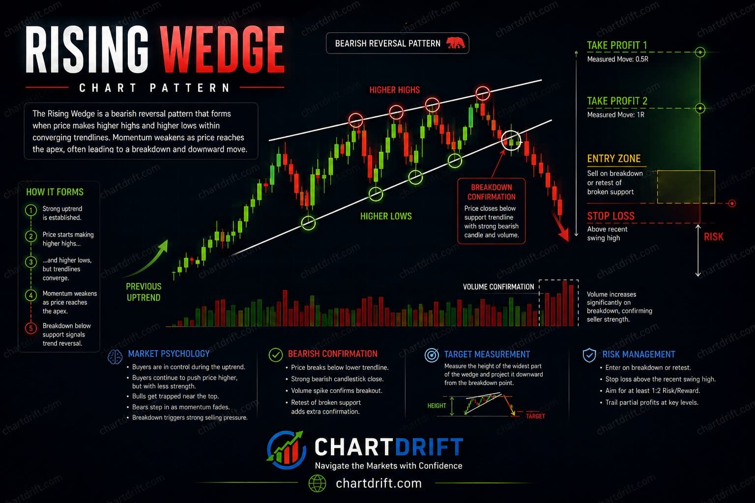 Rising Wedge Pattern